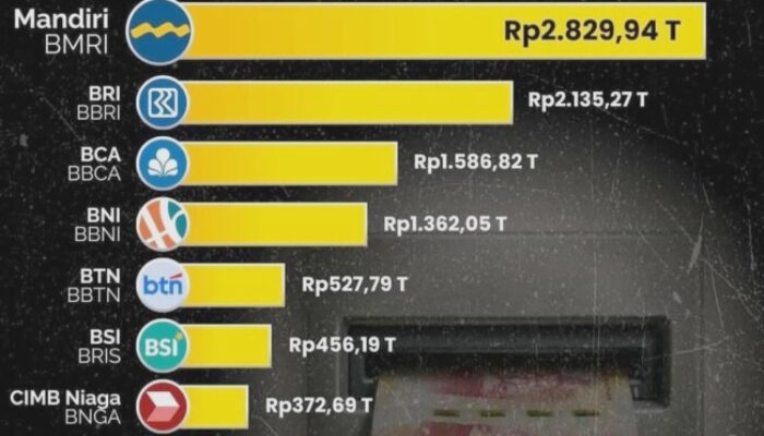 10 Bank Terbesar di Indonesia 2025: Bank Mandiri Kokoh di Puncak